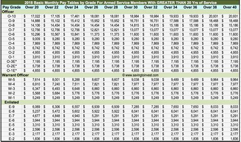 Reserve Army Pay Chart