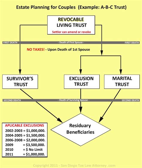 Revocable Trust Flow Chart