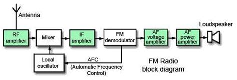 rf block diagram 