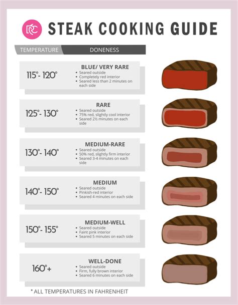 Ribeye Temp Chart