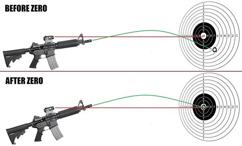 rifle zero diagram with explanation, Line of sight represented by straight (black) dotted line, while bullet