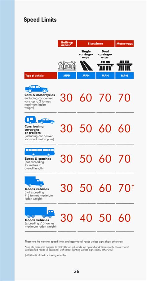 roads and speed limits, Pin on driving safety. Speed limits driving theory limit test road know drive tips roads learning basics different safe remember safety