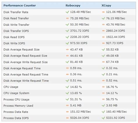 robocopy vs windows copy speed, Robocopy folders geeksforgeeks should. What is robocopy in windows?