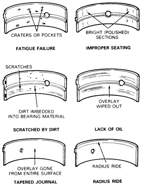 rod bearing wear chart