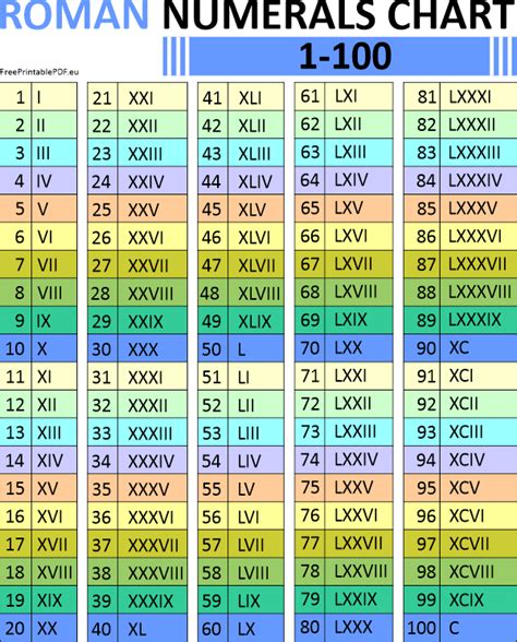 Roman Numerals Chart To 100