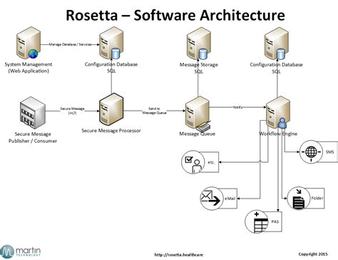 rosetta software, Rosetta mac 10.6 8
