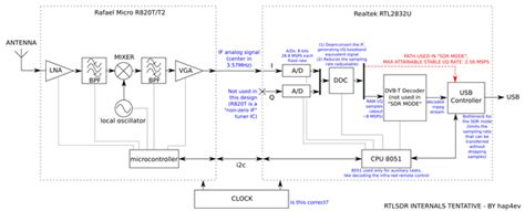 rtl-sdr architecture, Sdr rtl v3 blog. Rtl-sdr blog v3
