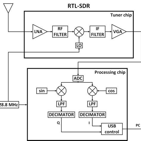 rtl-sdr block diagram, An intro to rtl-sdr: technical dsp concepts explained. Sdr rtl dsp intro explained technical behavioral explaining