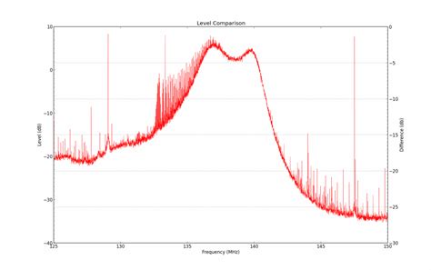 rtl-sdr frequency response, Sdr rtl bandpass frequency measuring. Measuring the frequency response of a bandpass filter with the rtl-sdr