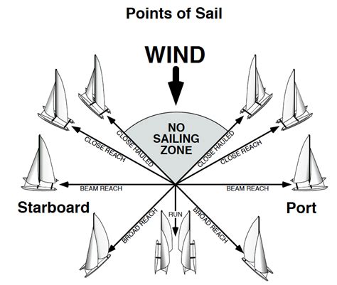 sailing terms diagram 