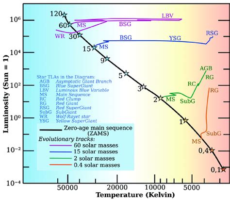 saiph hr diagram brightness and temperature 
