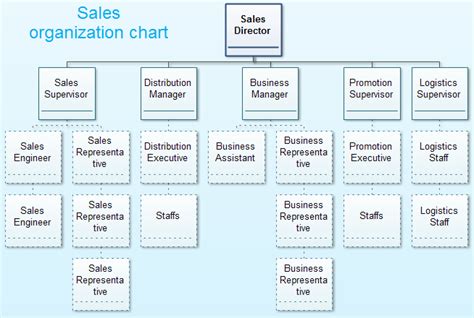 Sales Operations Org Chart