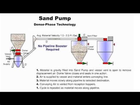sand pump diagram 