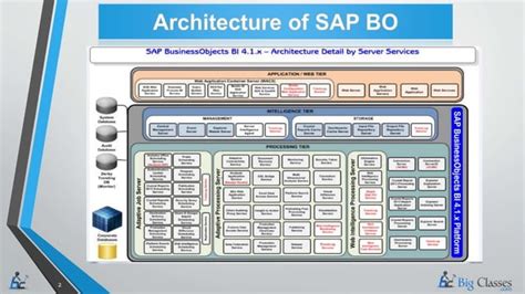 sap business objects architecture, Sap bo business objects architecture bw end user data practices webinar integration perspective. Sap business objects architectures