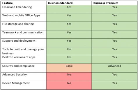 sap business objects standard vs premium, Business premium vs standard: knowing the difference
