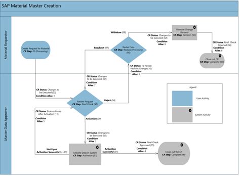 sap data flow diagram 