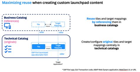 Sap Fiori Technical Catalog