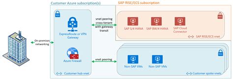 sap house diagram 