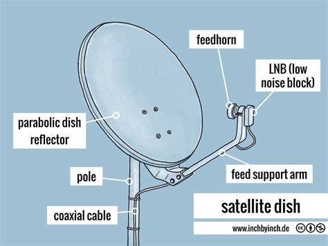 satellite dish diagrams 