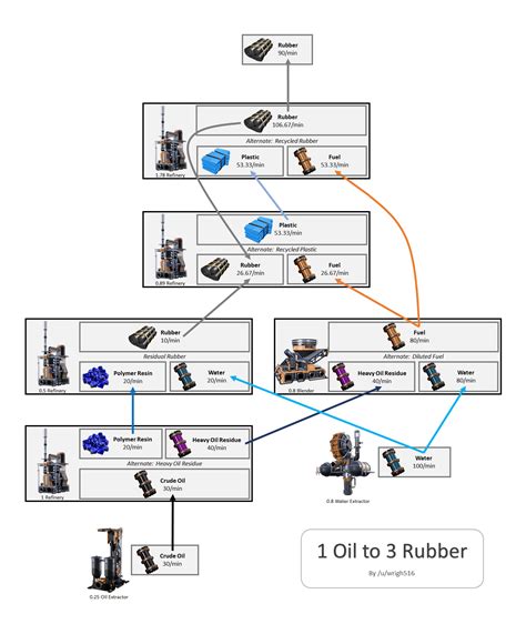 satisfactory basic oil setup, Satisfactory tutorial. Satisfactory setup refinery coke