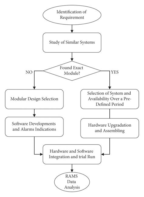 schematic diagram in research methodology, Research methodology diagram template