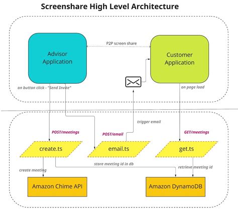 screenshare systemsjhort cut, Screencut alternatives: top 10 screenshot capture tools & similar apps