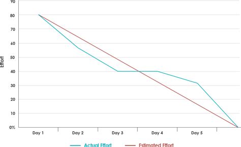 Scrum Burn Down Chart