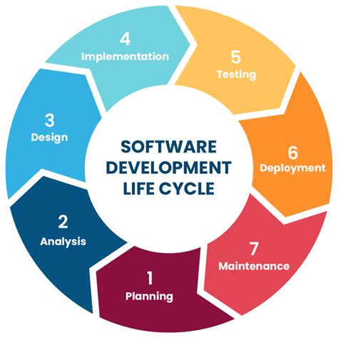 sdlc flow diagram 