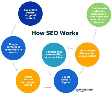 search engine optimization meaning, The meaning of search engine optimization