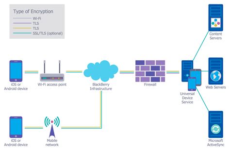 secure digital diagram 
