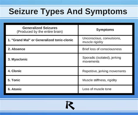 Seizure Types Chart
