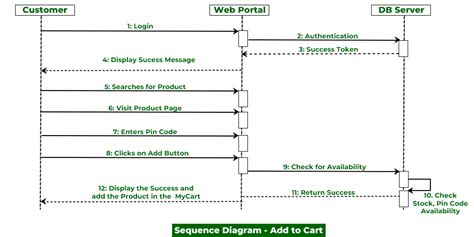 sequence diagram ecommerce 