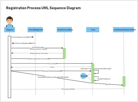 sequence diagram format 