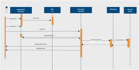 sequence diagrams examples 