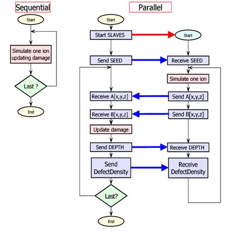 Sequential Flow Chart
