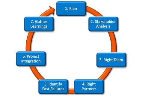seven steps in software project management, Software project management