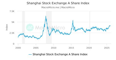 Shanghai Share Index Chart