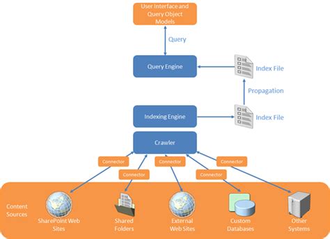 sharepoint 2010 search diagram 