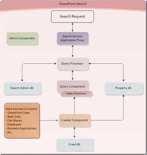 sharepoint 2010 search diagram 