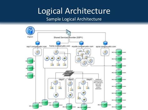 sharepoint 2016 site architecture diagram 