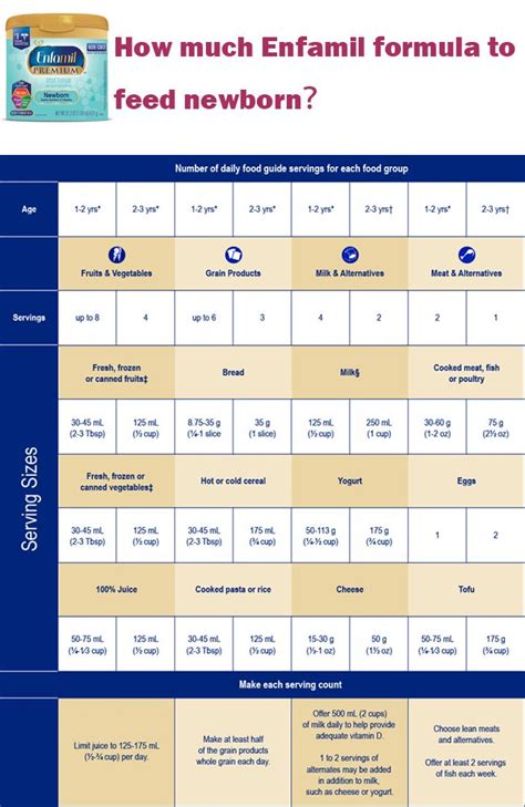Similac Formula Feeding Chart In Ml