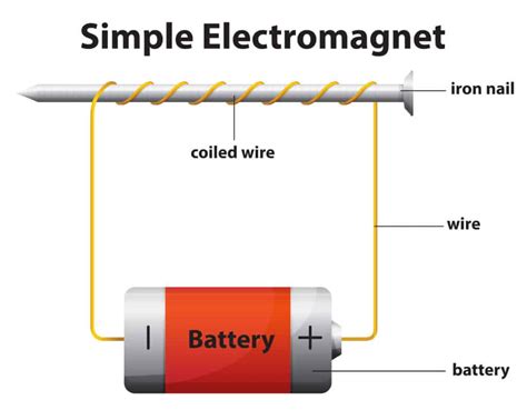 simple electromagnet diagram 