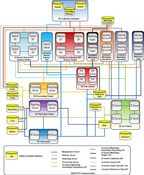 sitecore application architecture diagram 