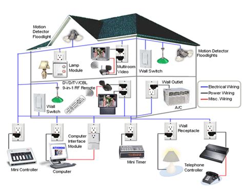 smart home wiring design 