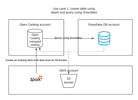 Snowflake Open Catalog