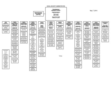 Social Security Organizational Chart