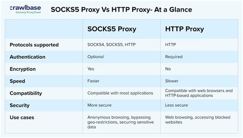 socks 5 proxy list, Free socks5 proxy list