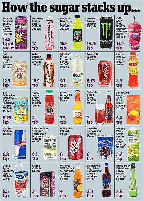 Soda Sugar Content Chart