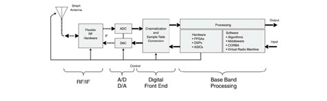 software defined radio transceiver block diagram, Sdr defined transceiver. Block diagram of a software defined radio -sdr transceiver [32