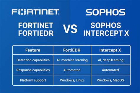 sophos intercept x comparison, Sophos intercept. Sophos intercept x